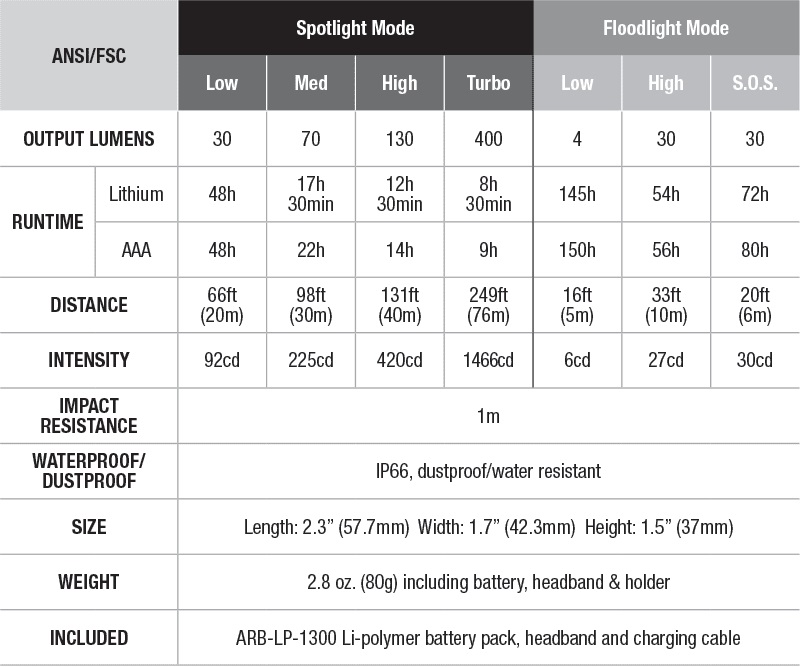 FENIX FLASHLIGHT HL18R USB RECHARGEABLE HEADLAMP - AAA COMPATIBLE