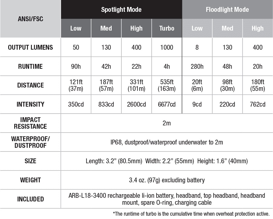 FENIX FLASHLIGHT HM65R RECHARGEABLE HEADLAMP