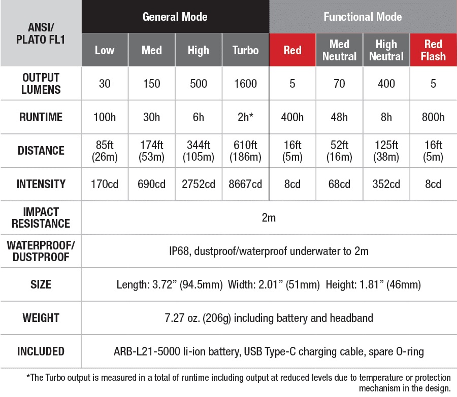 FENIX FLASHLIGHT HM70R RECHARGEABLE HEADLAMP